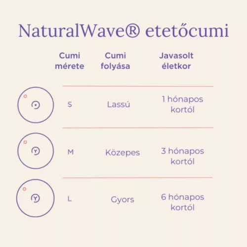 Lansinoh 2 db cumisüveg lassú folyású etetőcumival + 2 db fedéllel, 160 ml